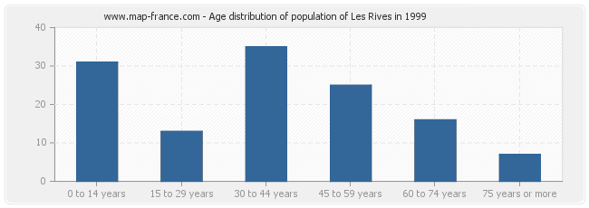 Age distribution of population of Les Rives in 1999